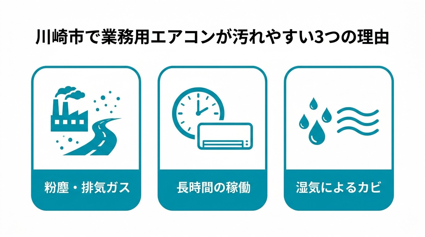 川崎市で業務用エアコンが汚れやすい3つの理由(粉塵・排気ガス、長時間の稼働、湿気によるカビ)の図解