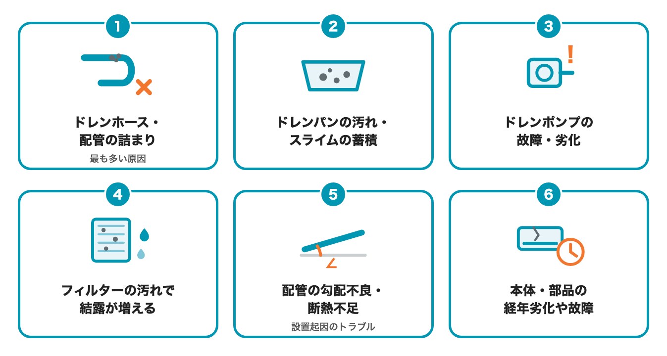 業務用エアコンの水漏れで多い6つの原因(ドレンホースの詰まり、ドレンパンの汚れ、ドレンポンプの故障、フィルターの汚れ、配管の勾配不良、経年劣化)の図解