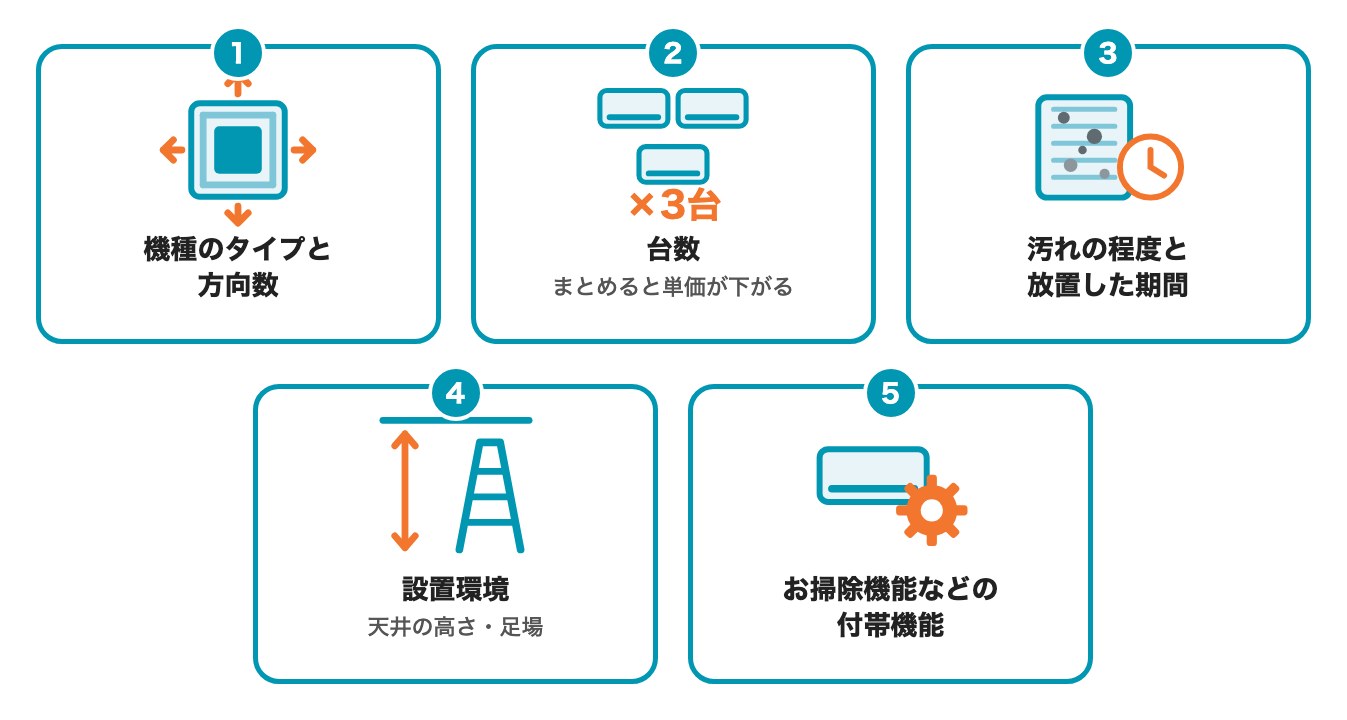 業務用エアコンの掃除料金が変わる5つの要因(機種のタイプと方向数、台数、汚れの程度、設置環境、付帯機能)の図解