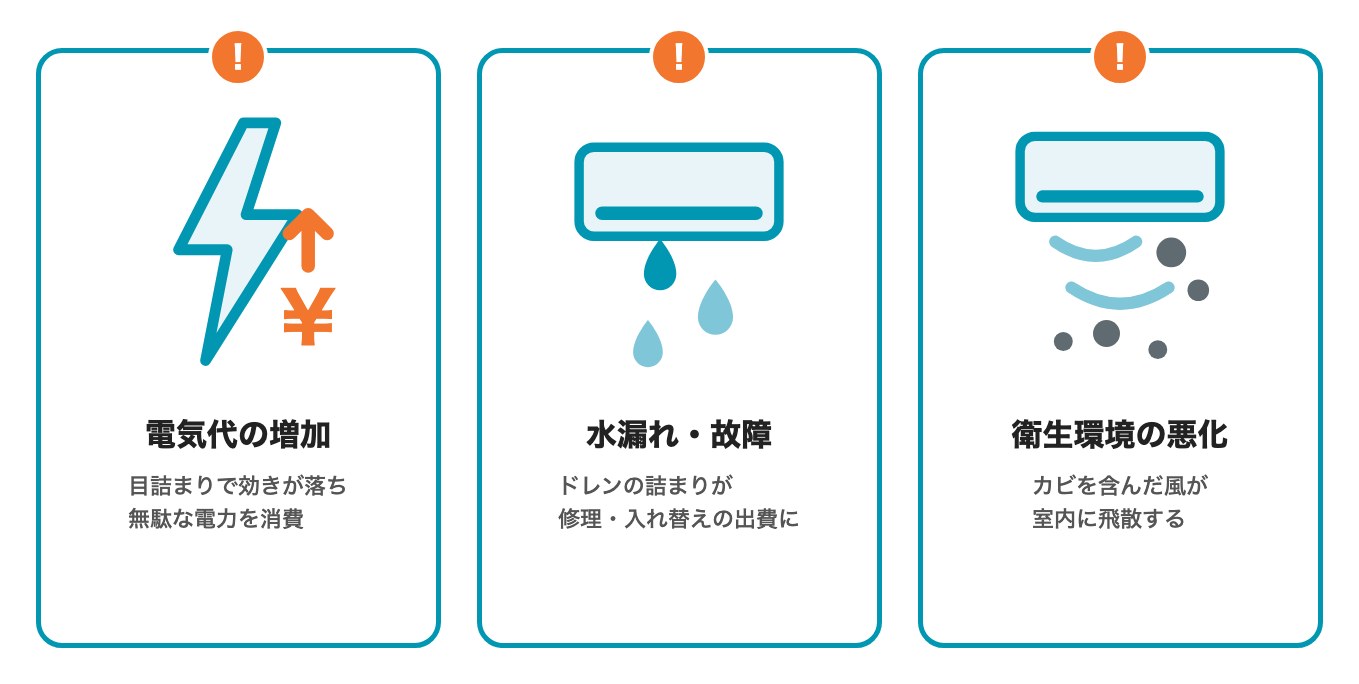 掃除を先延ばしにする3つのリスク(電気代の増加、水漏れ・故障、衛生環境の悪化)の図解